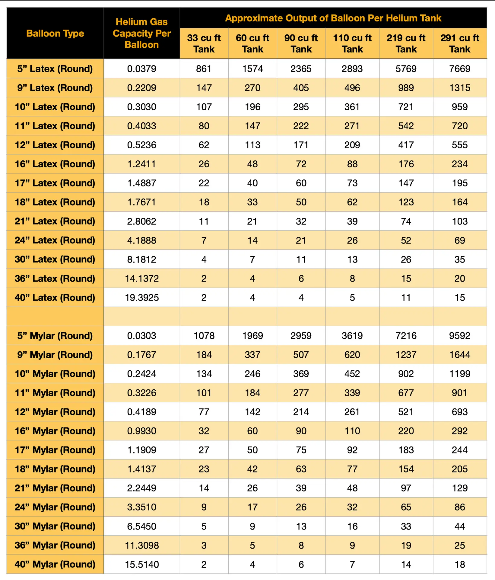 Helium Balloon Calculator and Chart 1 Helium Balloons Calculation Chart